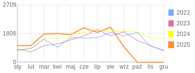 Wykres roczny blog rowerowy eliza.bikestats.pl